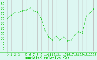 Courbe de l'humidit relative pour Lagny-sur-Marne (77)