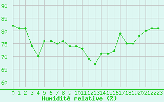 Courbe de l'humidit relative pour Les Pennes-Mirabeau (13)