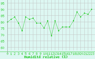 Courbe de l'humidit relative pour Rochefort Saint-Agnant (17)