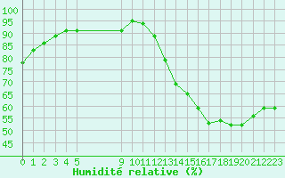 Courbe de l'humidit relative pour La Baeza (Esp)