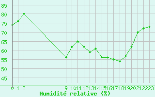 Courbe de l'humidit relative pour San Chierlo (It)