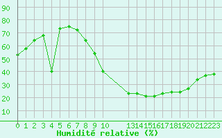 Courbe de l'humidit relative pour Saint-Maximin-la-Sainte-Baume (83)