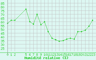 Courbe de l'humidit relative pour Targassonne (66)