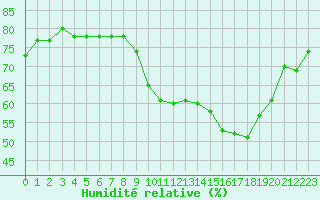 Courbe de l'humidit relative pour Marseille - Saint-Loup (13)