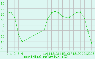 Courbe de l'humidit relative pour Herbault (41)