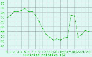 Courbe de l'humidit relative pour Vias (34)