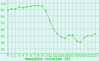 Courbe de l'humidit relative pour Nostang (56)