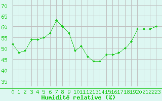 Courbe de l'humidit relative pour Saint-Vrand (69)