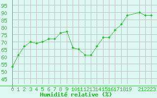 Courbe de l'humidit relative pour Vanclans (25)