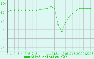 Courbe de l'humidit relative pour Liefrange (Lu)