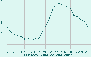 Courbe de l'humidex pour Monts-sur-Guesnes (86)