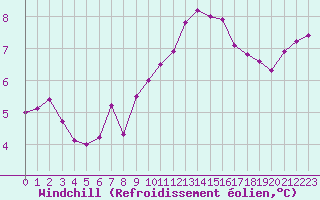 Courbe du refroidissement olien pour Albert-Bray (80)