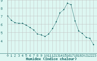 Courbe de l'humidex pour Neuville-de-Poitou (86)