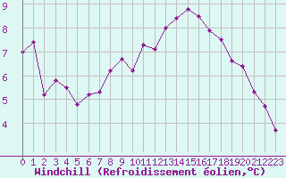 Courbe du refroidissement olien pour Isle-sur-la-Sorgue (84)