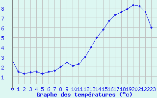 Courbe de tempratures pour Toussus-le-Noble (78)