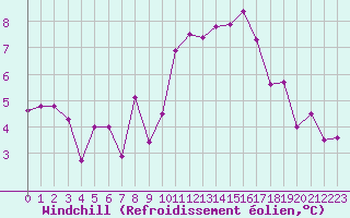 Courbe du refroidissement olien pour Langres (52) 