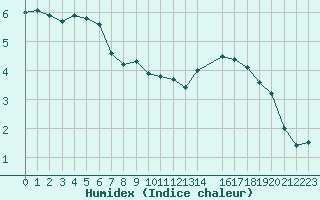 Courbe de l'humidex pour Cap Gris-Nez (62)