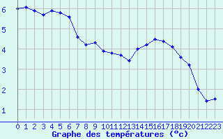 Courbe de tempratures pour Cap Gris-Nez (62)