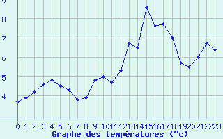 Courbe de tempratures pour Melun (77)