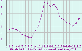 Courbe du refroidissement olien pour Croisette (62)