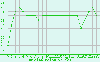Courbe de l'humidit relative pour Sarzeau (56)