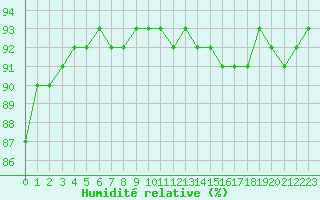 Courbe de l'humidit relative pour Guret (23)