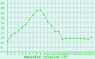 Courbe de l'humidit relative pour La Poblachuela (Esp)