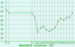 Courbe de l'humidit relative pour San Chierlo (It)