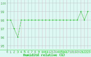 Courbe de l'humidit relative pour Marquise (62)