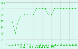 Courbe de l'humidit relative pour Saint-Brevin (44)