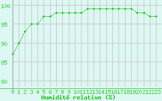 Courbe de l'humidit relative pour Lobbes (Be)