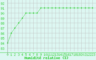 Courbe de l'humidit relative pour L'Huisserie (53)