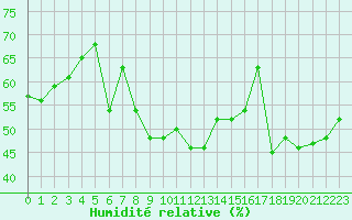 Courbe de l'humidit relative pour Cavalaire-sur-Mer (83)