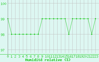 Courbe de l'humidit relative pour Auxerre-Perrigny (89)