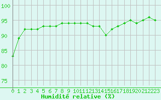 Courbe de l'humidit relative pour Laqueuille (63)