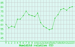 Courbe de l'humidit relative pour Perpignan Moulin  Vent (66)