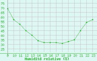 Courbe de l'humidit relative pour Castellbell i el Vilar (Esp)