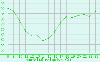 Courbe de l'humidit relative pour Bras (83)