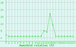 Courbe de l'humidit relative pour Corsept (44)