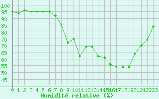 Courbe de l'humidit relative pour Lons-le-Saunier (39)