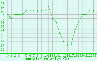 Courbe de l'humidit relative pour Valence d'Agen (82)