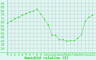 Courbe de l'humidit relative pour Sainte-Genevive-des-Bois (91)