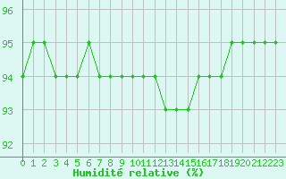 Courbe de l'humidit relative pour Lagny-sur-Marne (77)