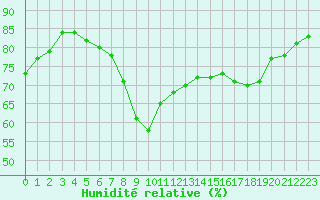 Courbe de l'humidit relative pour Biarritz (64)