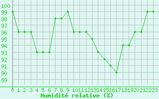 Courbe de l'humidit relative pour Metz (57)