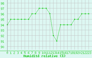Courbe de l'humidit relative pour Saint-Brevin (44)