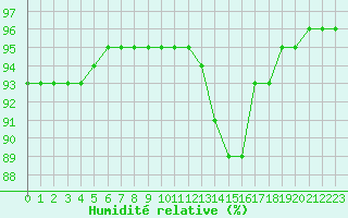 Courbe de l'humidit relative pour Saint-Bonnet-de-Bellac (87)