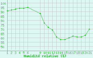 Courbe de l'humidit relative pour Jonzac (17)