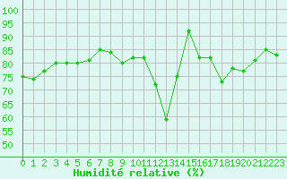 Courbe de l'humidit relative pour Millau - Soulobres (12)