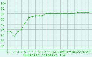 Courbe de l'humidit relative pour Saint-Jean-de-Vedas (34)